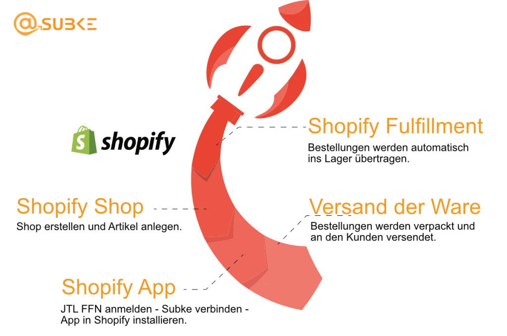 Shopify Shop externes Fulfillment