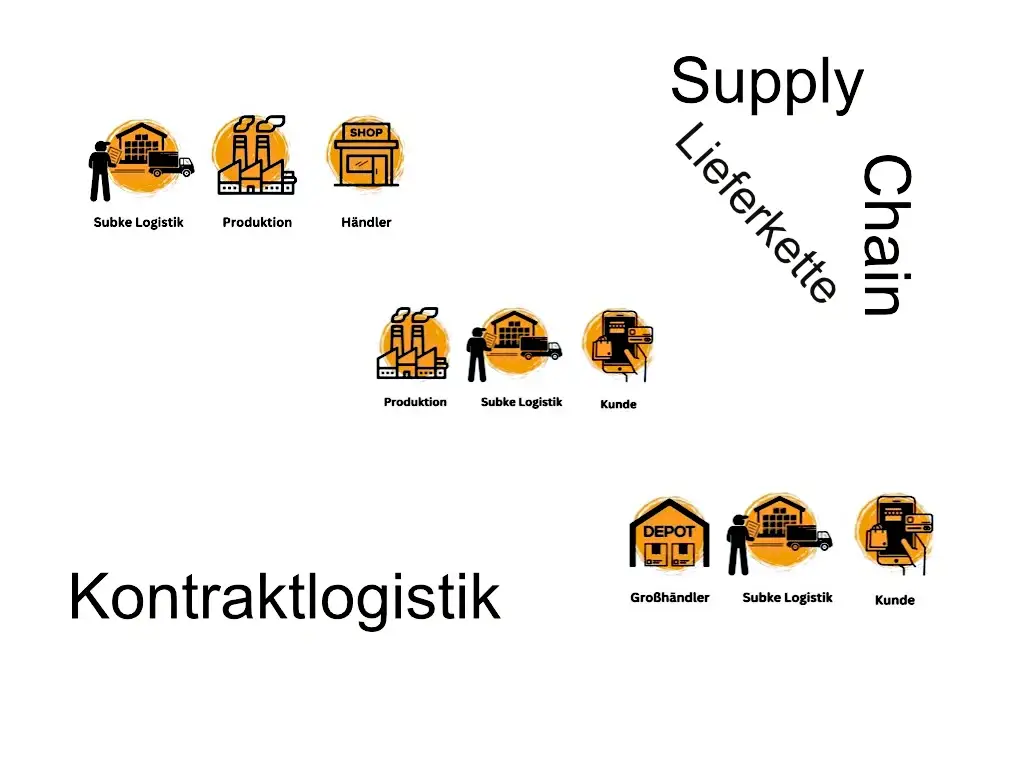 Kontraktlogistik Lieferkette