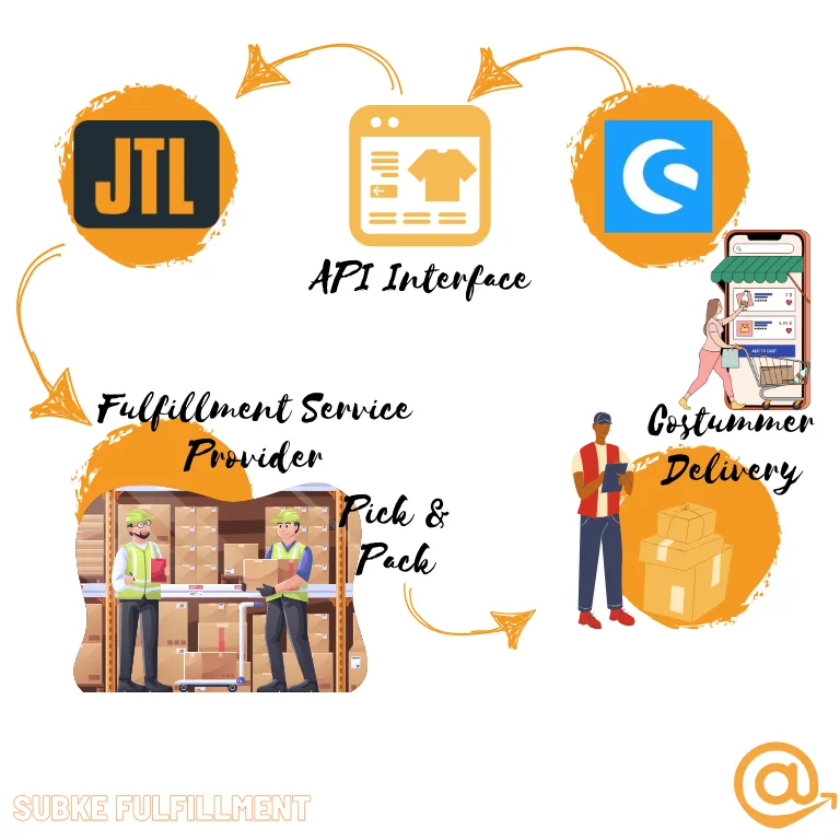 Shopware Fulfillment Connection